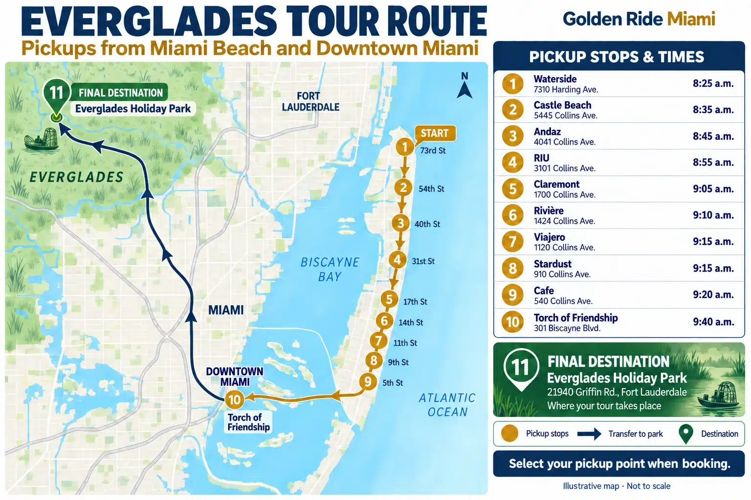 Golden Ride Miami Everglades tour route showing ten pickup stops in Miami Beach and Downtown Miami, ending at Everglades Holiday Park.
